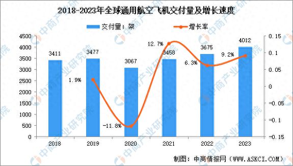 乐鱼2024年环球及中邦通用航空市集数据预测分解