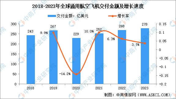 乐鱼2024年环球及中邦通用航空市集数据预测分解(图2)