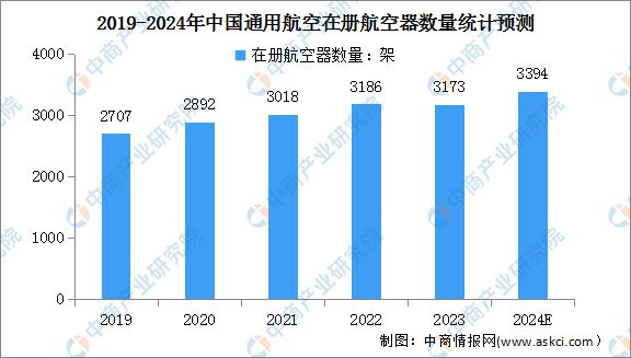 乐鱼2024年环球及中邦通用航空市集数据预测分解(图3)