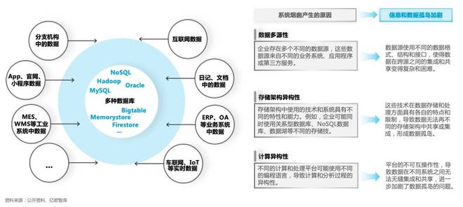 乐鱼体育官网《2023中邦音信与数据孤岛阐发呈报》重磅宣布！(图3)