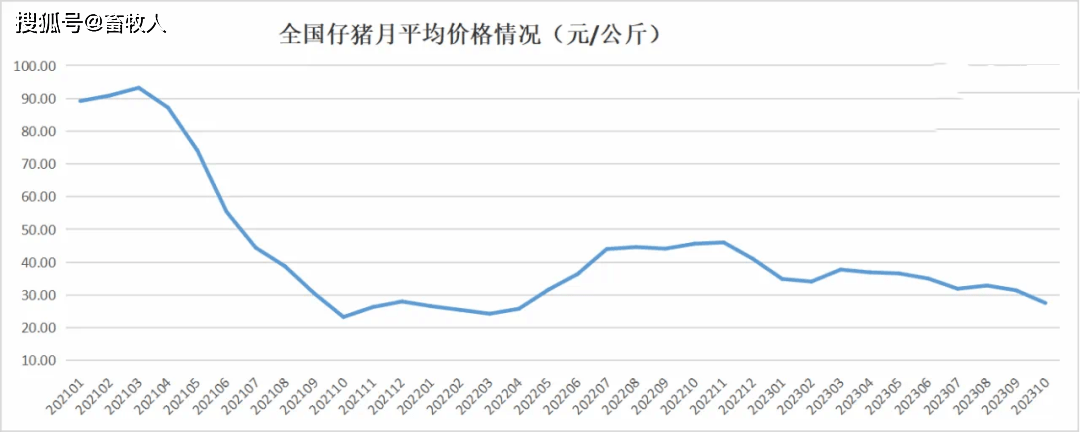 乐鱼能繁母猪存栏4210万头！2023年10月生猪坐褥数据出炉(图2)