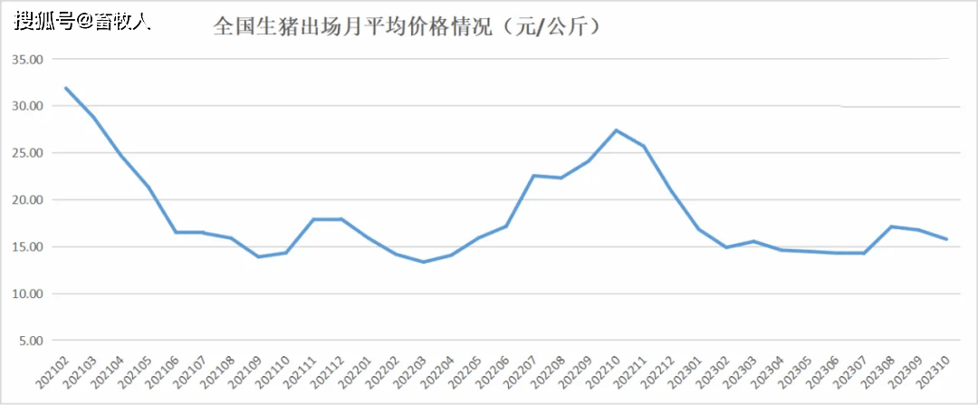 乐鱼能繁母猪存栏4210万头！2023年10月生猪坐褥数据出炉(图3)