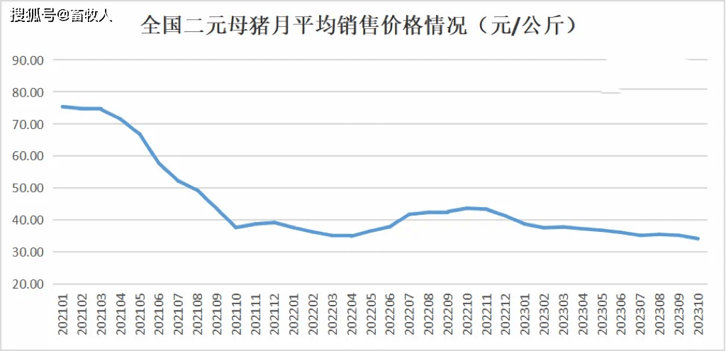 乐鱼能繁母猪存栏4210万头！2023年10月生猪坐褥数据出炉