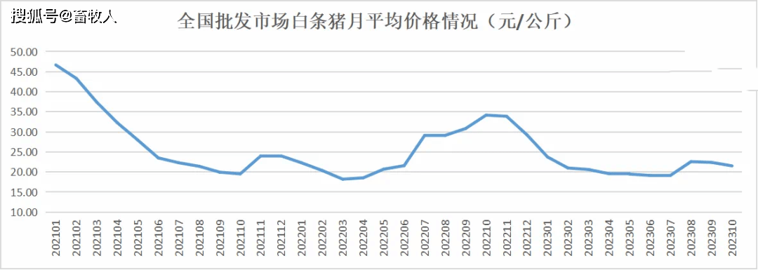 乐鱼能繁母猪存栏4210万头！2023年10月生猪坐褥数据出炉(图4)