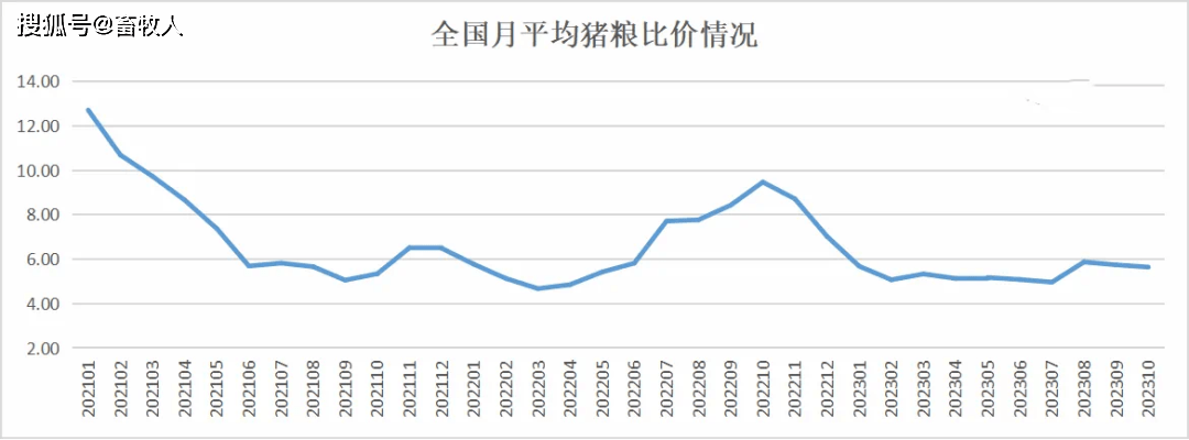 乐鱼能繁母猪存栏4210万头！2023年10月生猪坐褥数据出炉(图5)