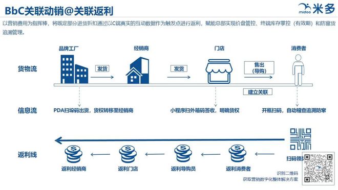 乐鱼体育官网渠道数字化：总共生意数据化（Bb联动）(图9)