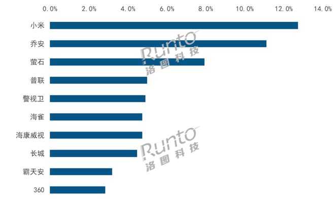 乐鱼体育11月监控摄像头线%超高清产物不断升温(图2)