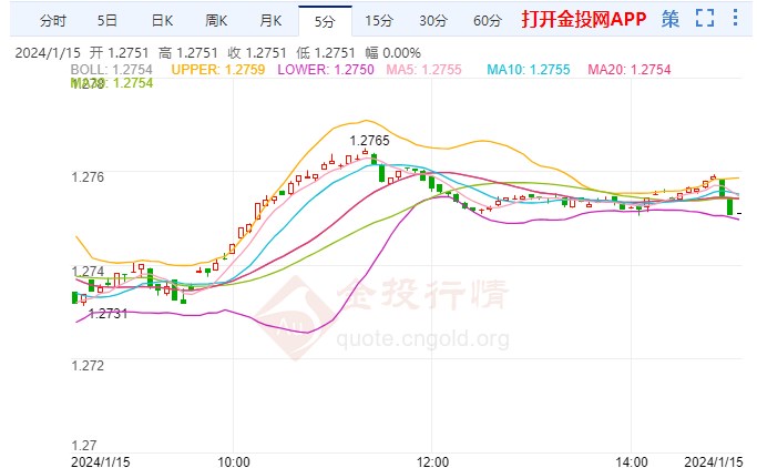 乐鱼体育坐褥数据改良英镑积蓄上行势头