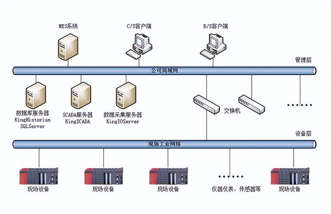 乐鱼体育哪些行业会用到LP-SCADA数据搜集监控平台？(图2)