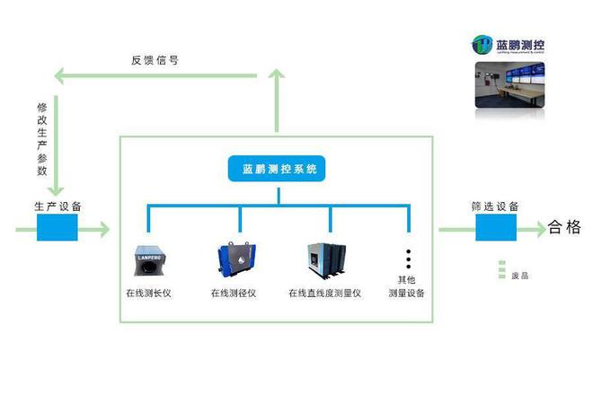 乐鱼体育哪些行业会用到LP-SCADA数据搜集监控平台？(图3)