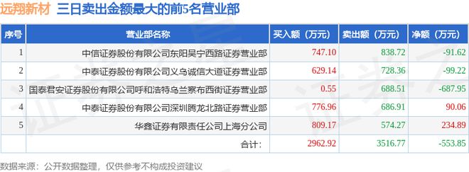 乐鱼体育官方网站7月9日远翔新材（301300）龙虎榜数据：逛资量化打板上榜(图2)