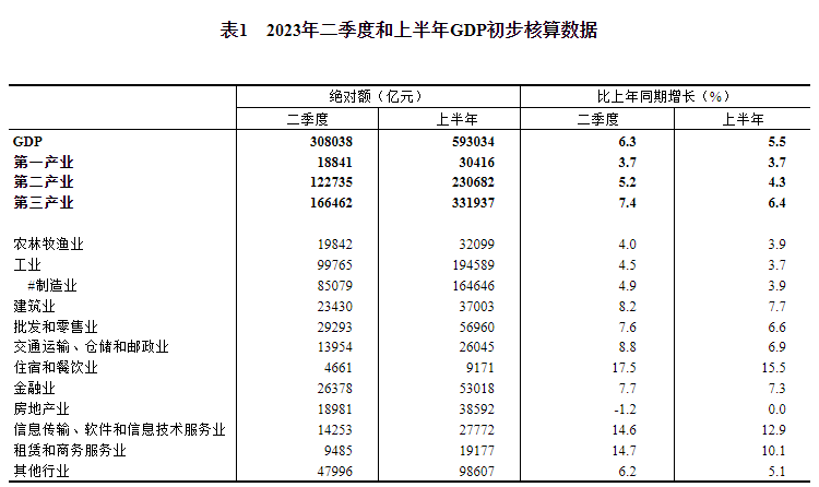 乐鱼体育官网2023年二季度和上半年邦内临盆总值开端核算结果