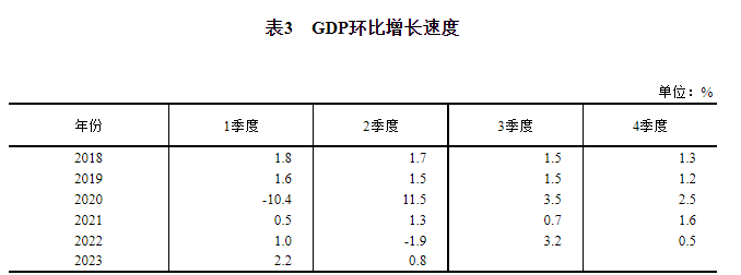 乐鱼体育官网2023年二季度和上半年邦内临盆总值开端核算结果(图3)