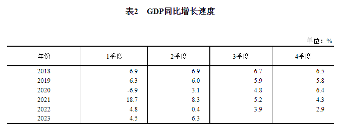 乐鱼体育官网2023年二季度和上半年邦内临盆总值开端核算结果(图2)