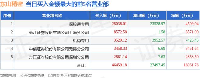 乐鱼体育官网7月9日东山精细（002384）龙虎榜数据：逛资小鳄鱼上榜(图1)