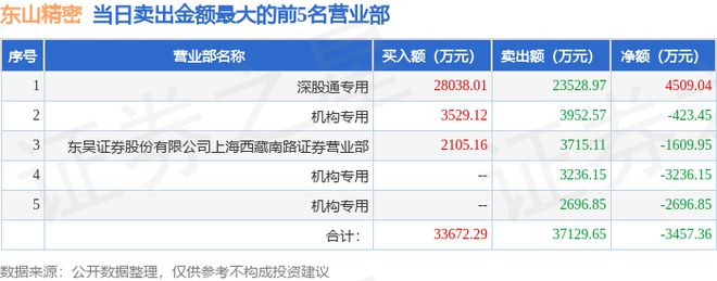 乐鱼体育官网7月9日东山精细（002384）龙虎榜数据：逛资小鳄鱼上榜(图2)