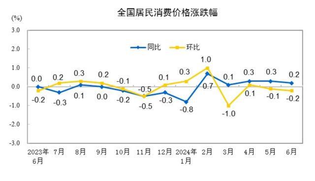 乐鱼体育官方网站经济“数”语 6月重磅数据颁发降息降准急迫性添补(图1)