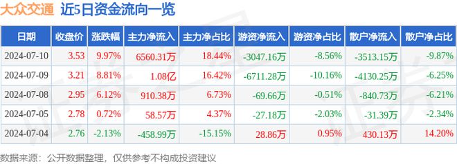 乐鱼体育官方网站7月10日众人交通涨停了解：共享经济云推算数据中央旅逛观念热股(图1)