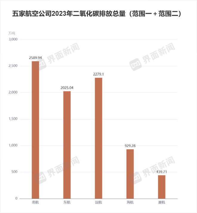 乐鱼体育五大航司碳排放数据公告南航排放量最高、邦航增幅最大｜ESG信披洞察(图1)