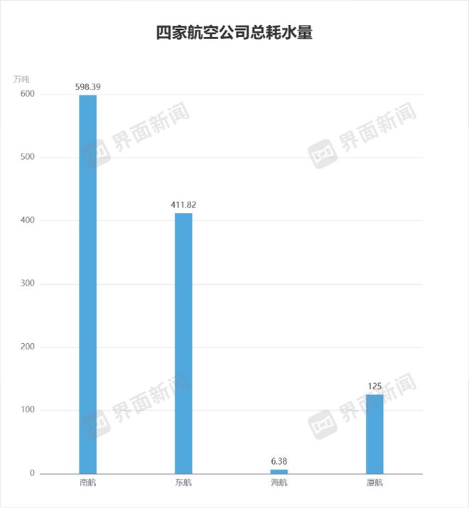 乐鱼体育五大航司碳排放数据公告南航排放量最高、邦航增幅最大｜ESG信披洞察(图3)