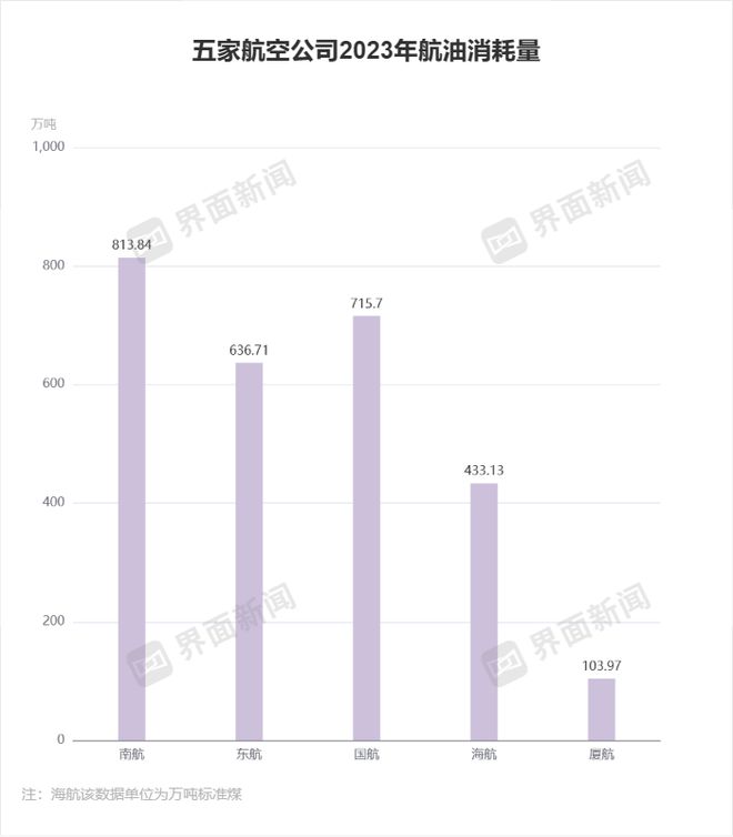 乐鱼体育五大航司碳排放数据公告南航排放量最高、邦航增幅最大｜ESG信披洞察(图2)