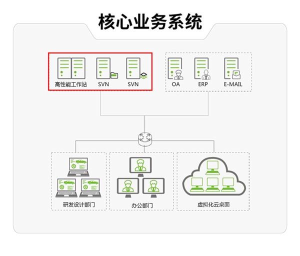 乐鱼体育官网守卫症结数据 亿赛通CDG护航半导体芯片家当安乐前行(图2)