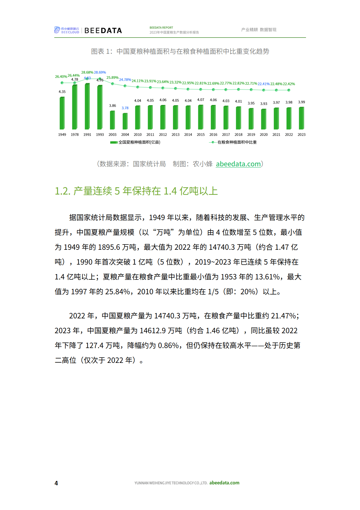 乐鱼农小蜂：2023年中邦夏粮临盆数据剖释通知（附下载）(图2)