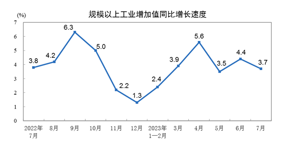 乐鱼体育2023年7月份界限以上工业填充值增加37%