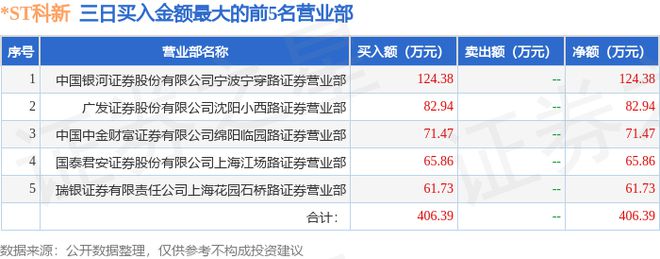 乐鱼8月2日ST科新（600234）龙虎榜数据(图1)