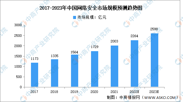 乐鱼2023年中邦数据安宁市集数据预测了解：安宁紧急性凸显（图）