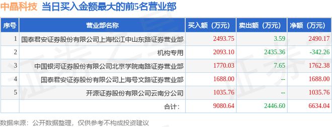 乐鱼8月2日中晶科技（003026）龙虎榜数据：机构净卖出34226万元(图1)