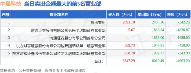 乐鱼8月2日中晶科技（003026）龙虎榜数据：机构净卖出34226万元(图2)