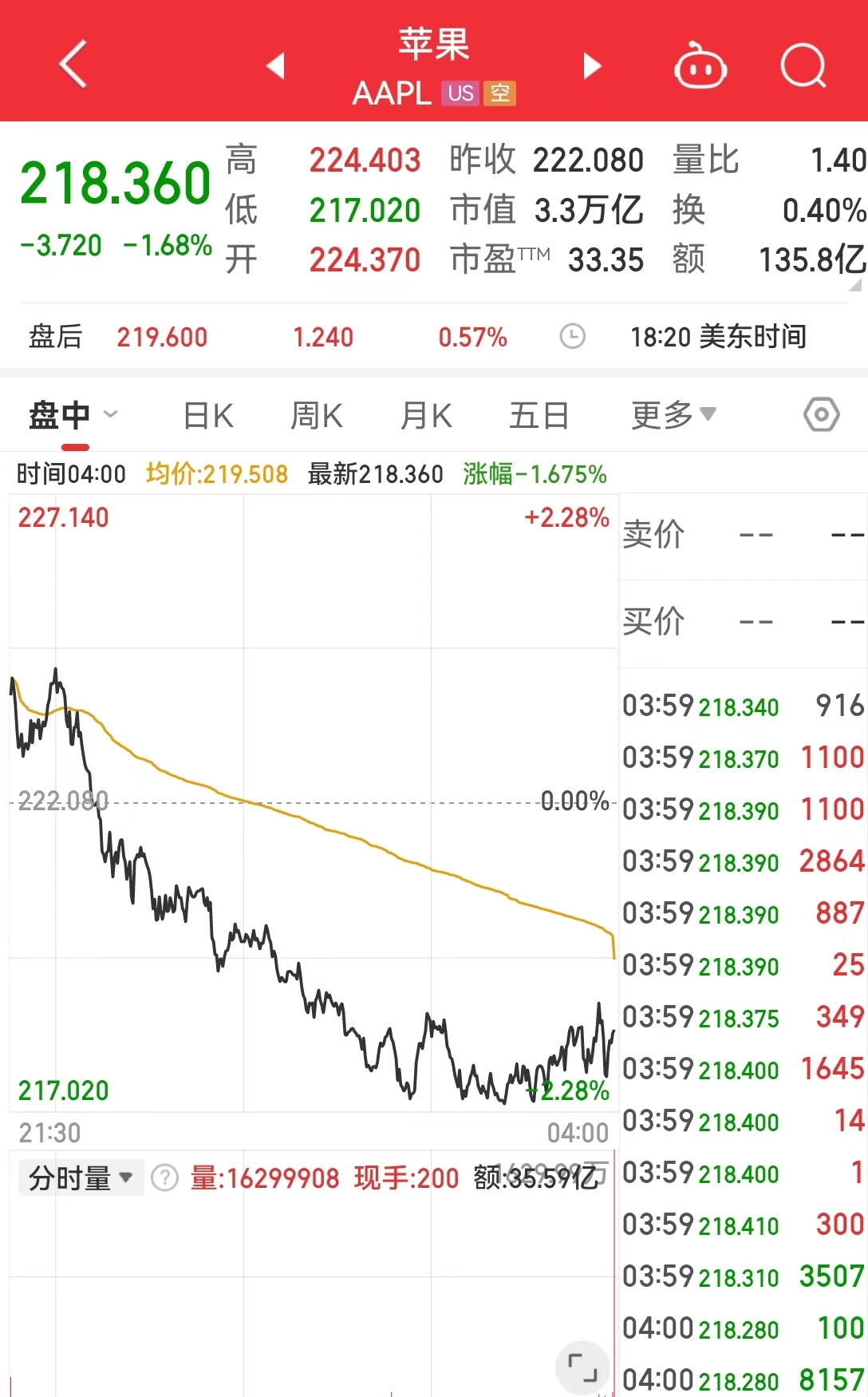 乐鱼道指一度跳水近1000点啥环境？苹果颁布最新“效果单”；英特尔发外将打消超1(图4)