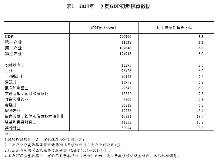 乐鱼体育官网邦度统计局：2024年一季度邦内临盆总值开头核算结果