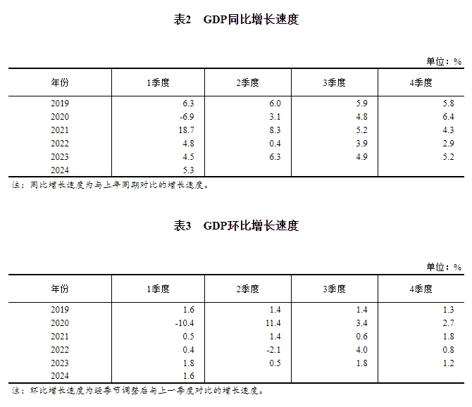 乐鱼体育官网邦度统计局：2024年一季度邦内临盆总值开头核算结果(图2)