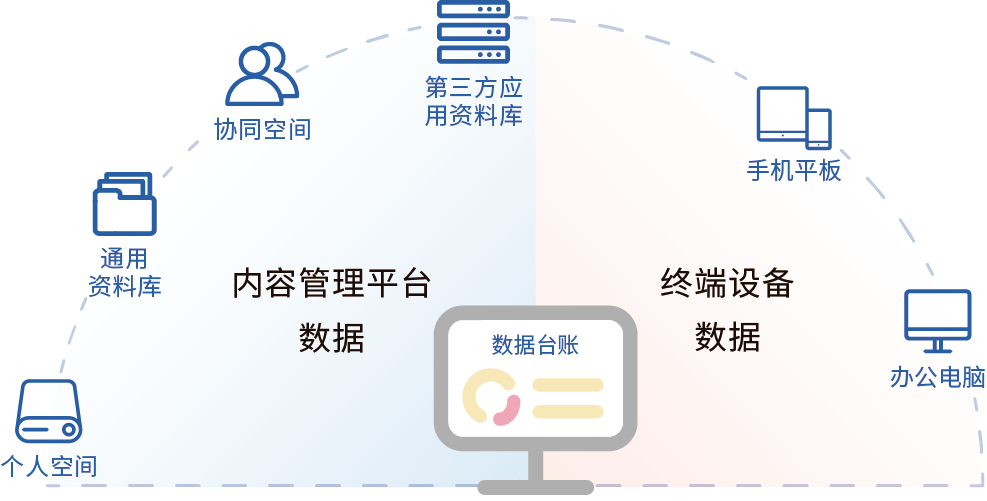 乐鱼实质数据台账 非机合化数据资产全周期、全笼罩安好管控(图1)