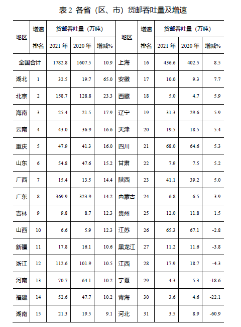 乐鱼体育官方网站2021年世界民用运输机场坐蓐统计公报(图2)