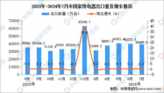 乐鱼体育2024年7月中邦度用电器出口数据统计阐发：出口量39489万台(图1)