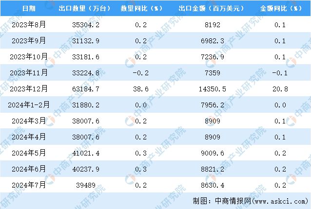 乐鱼体育2024年7月中邦度用电器出口数据统计阐发：出口量39489万台(图3)