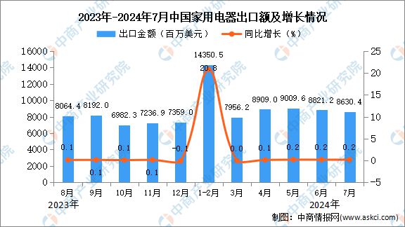 乐鱼体育2024年7月中邦度用电器出口数据统计阐发：出口量39489万台(图2)