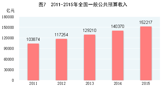 乐鱼体育官方网站2015年邦民经济和社会兴盛统计公报(图8)