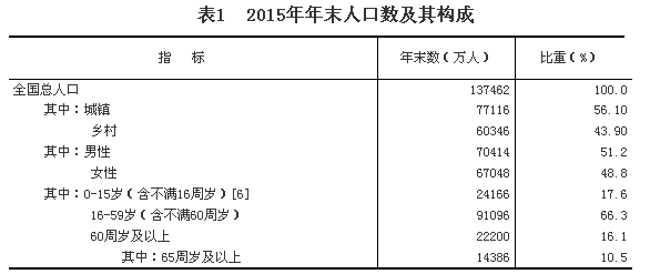 乐鱼体育官方网站2015年邦民经济和社会兴盛统计公报(图2)