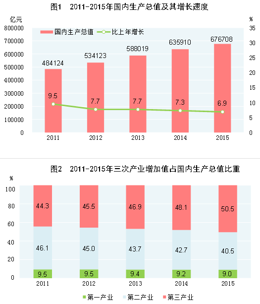 乐鱼体育官方网站2015年邦民经济和社会兴盛统计公报(图1)