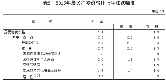 乐鱼体育官方网站2015年邦民经济和社会兴盛统计公报(图6)