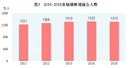 乐鱼体育官方网站2015年邦民经济和社会兴盛统计公报(图3)