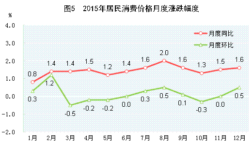 乐鱼体育官方网站2015年邦民经济和社会兴盛统计公报(图5)