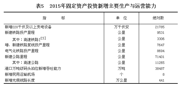 乐鱼体育官方网站2015年邦民经济和社会兴盛统计公报(图16)