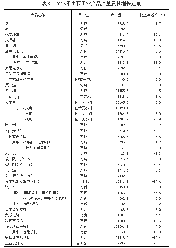 乐鱼体育官方网站2015年邦民经济和社会兴盛统计公报(图12)