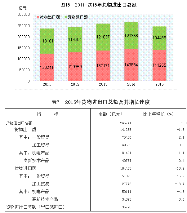 乐鱼体育官方网站2015年邦民经济和社会兴盛统计公报(图19)