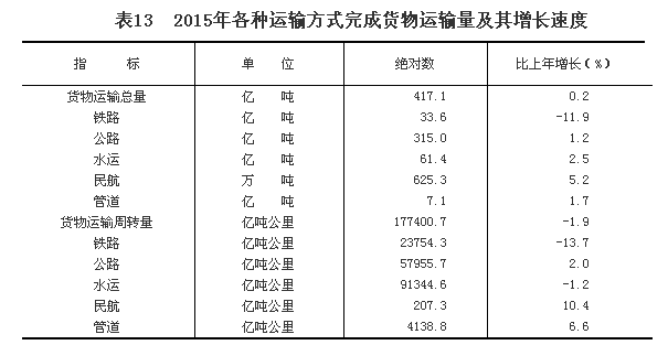 乐鱼体育官方网站2015年邦民经济和社会兴盛统计公报(图23)